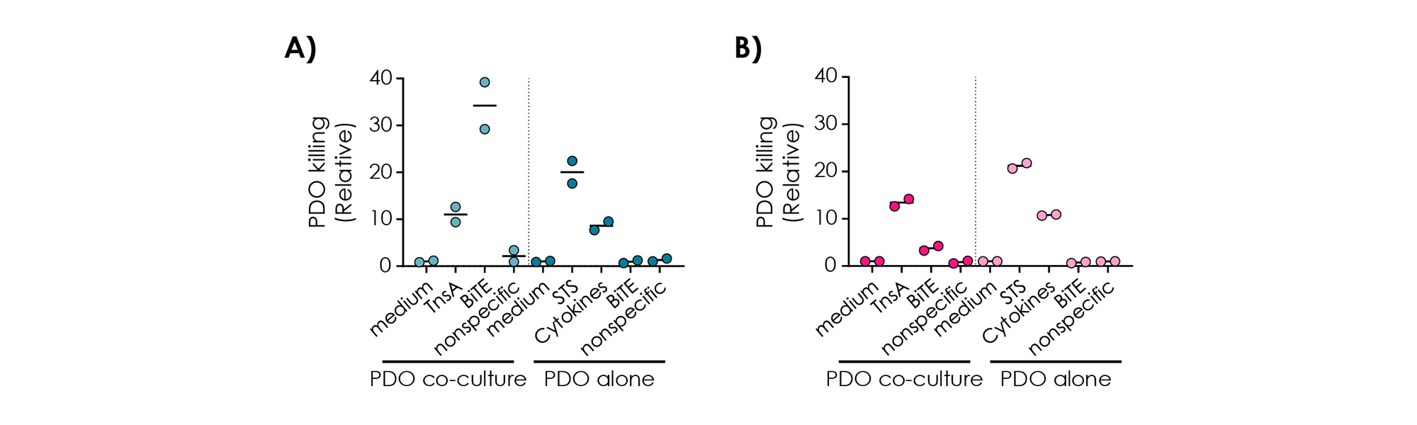 Graphs showing T-cell mediated cytotoxicity by BiTE